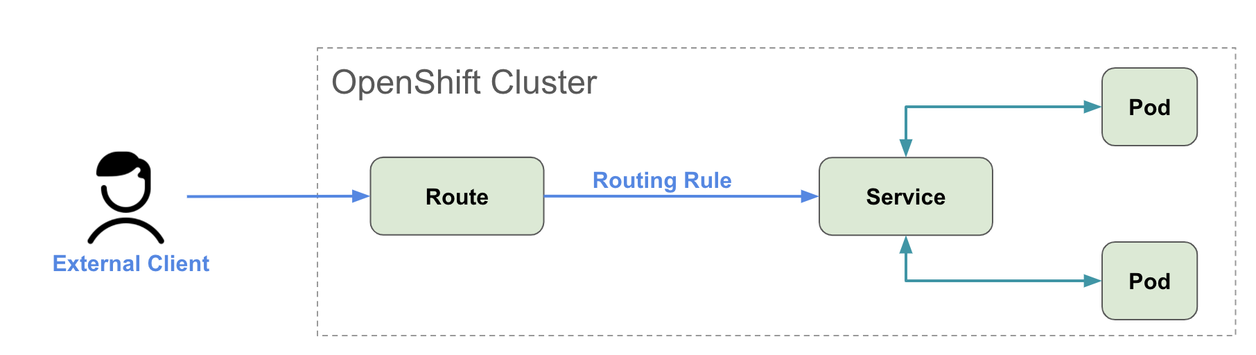 Routing service. OPENSHIFT. OPENSHIFT Route. Geo Route OPENSHIFT. OPENSHIFT pods.